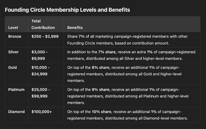 Founding Circle Levels