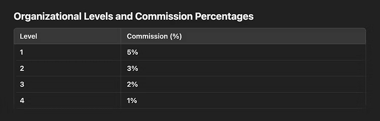 Organization Level Commission